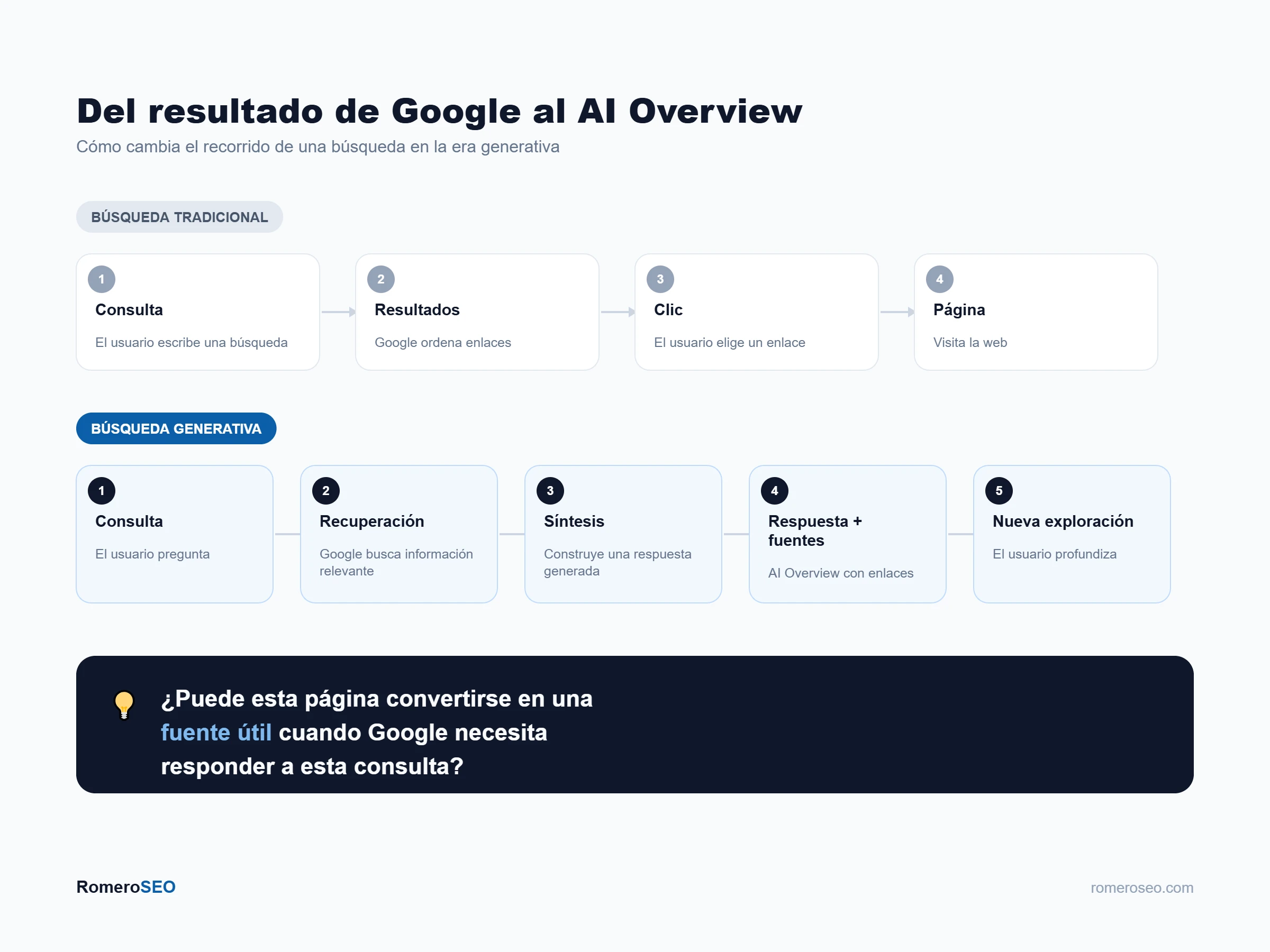 Proceso de una búsqueda con AI Overviews desde la consulta hasta las fuentes