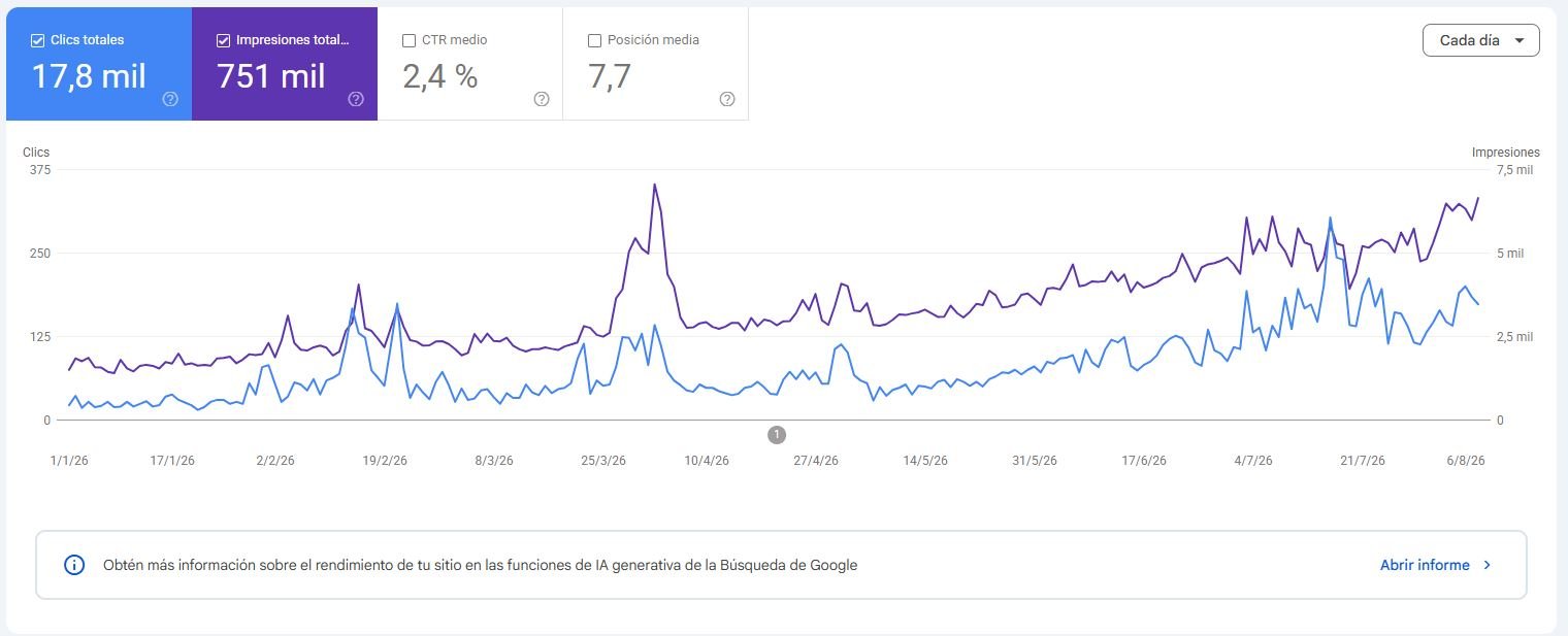 Evolución real de clics e impresiones en Search Console del proyecto Ayamonte Turismo