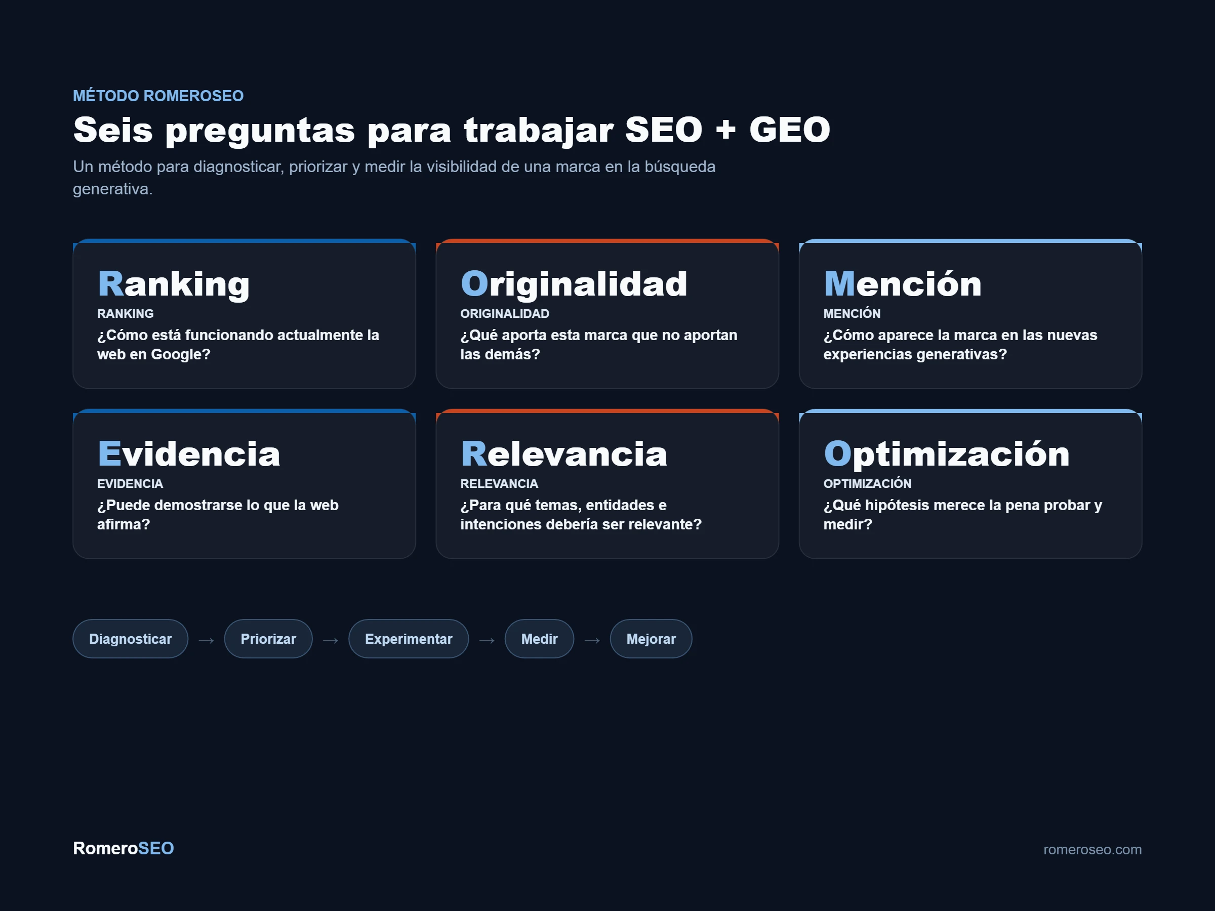 Método RomeroSEO para trabajar SEO y GEO