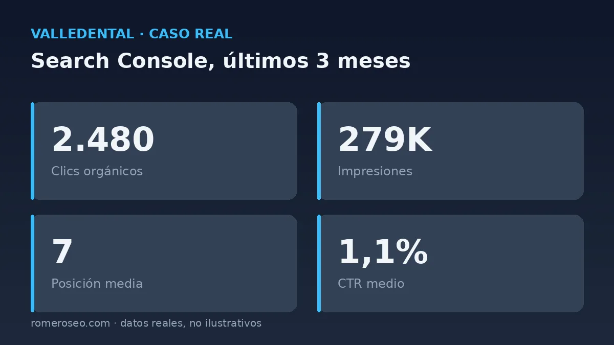 Datos reales de Google Search Console del caso ValleDental: 2.480 clics orgánicos, 279 mil impresiones, posición media 7 y CTR medio del 1,1% en los últimos tres meses
