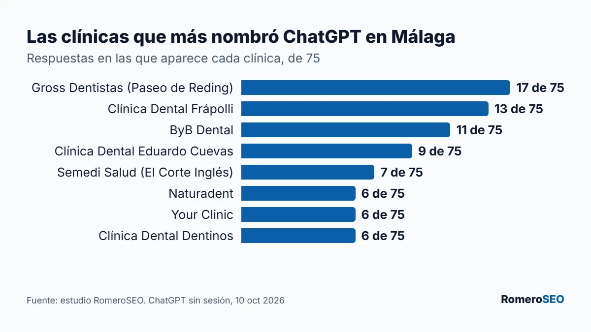 Gráfico: clínicas dentales de Málaga que más nombró ChatGPT en 75 respuestas; Gross Dentistas en 17 y Frápolli en 13