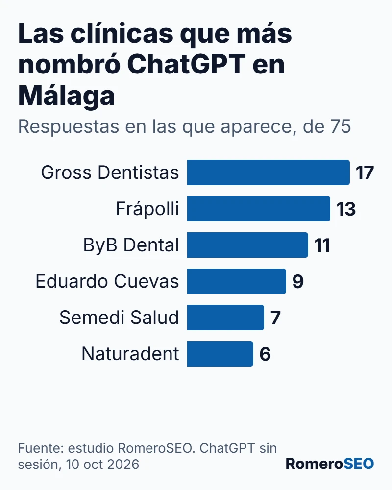 Gráfico: clínicas dentales de Málaga que más nombró ChatGPT en 75 respuestas; Gross Dentistas en 17 y Frápolli en 13