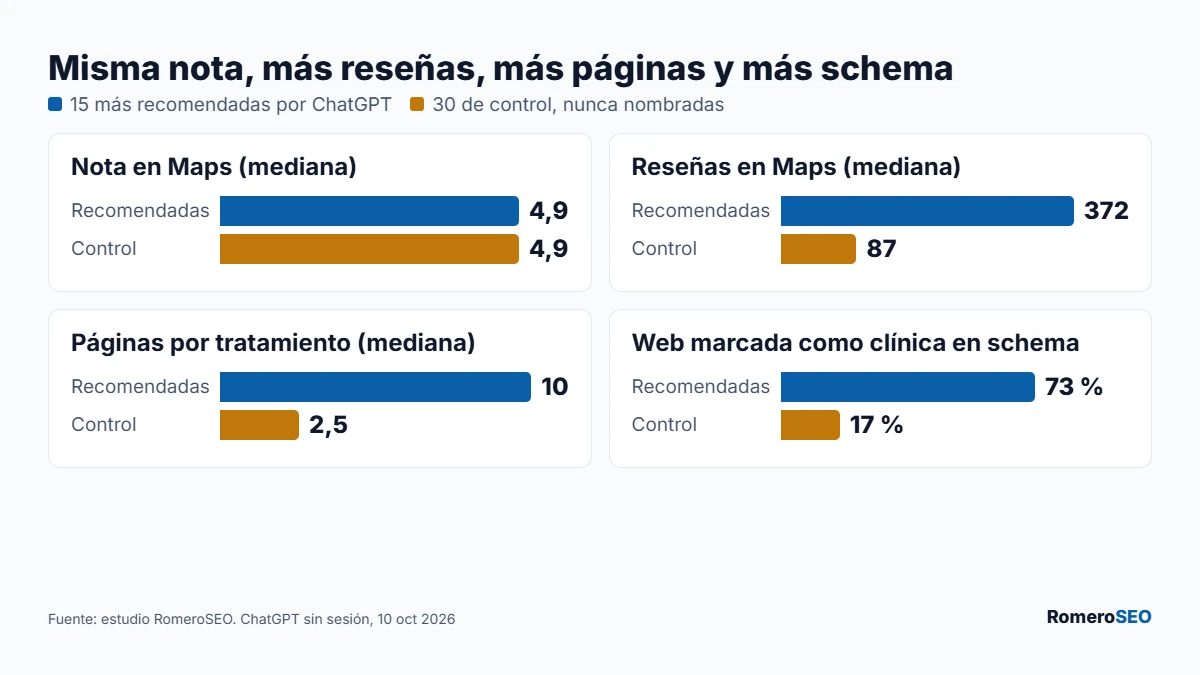 Gráfico: clínicas recomendadas por ChatGPT frente a 30 de control; misma nota 4,9, pero 372 frente a 87 reseñas de mediana