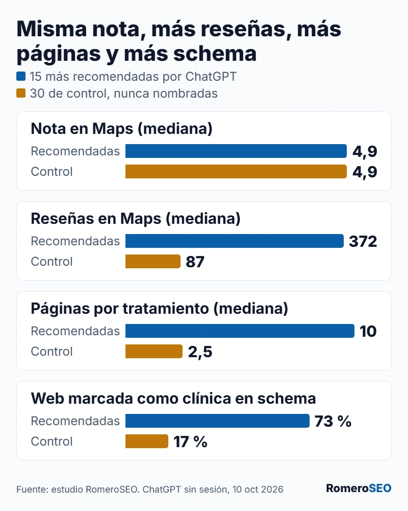 Gráfico: clínicas recomendadas por ChatGPT frente a 30 de control; misma nota 4,9, pero 372 frente a 87 reseñas de mediana