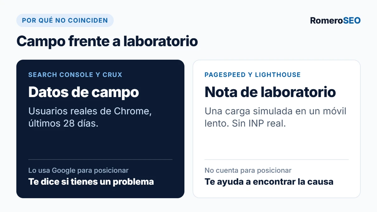 Diferencia entre los datos de campo de Search Console y la nota de laboratorio de PageSpeed Insights