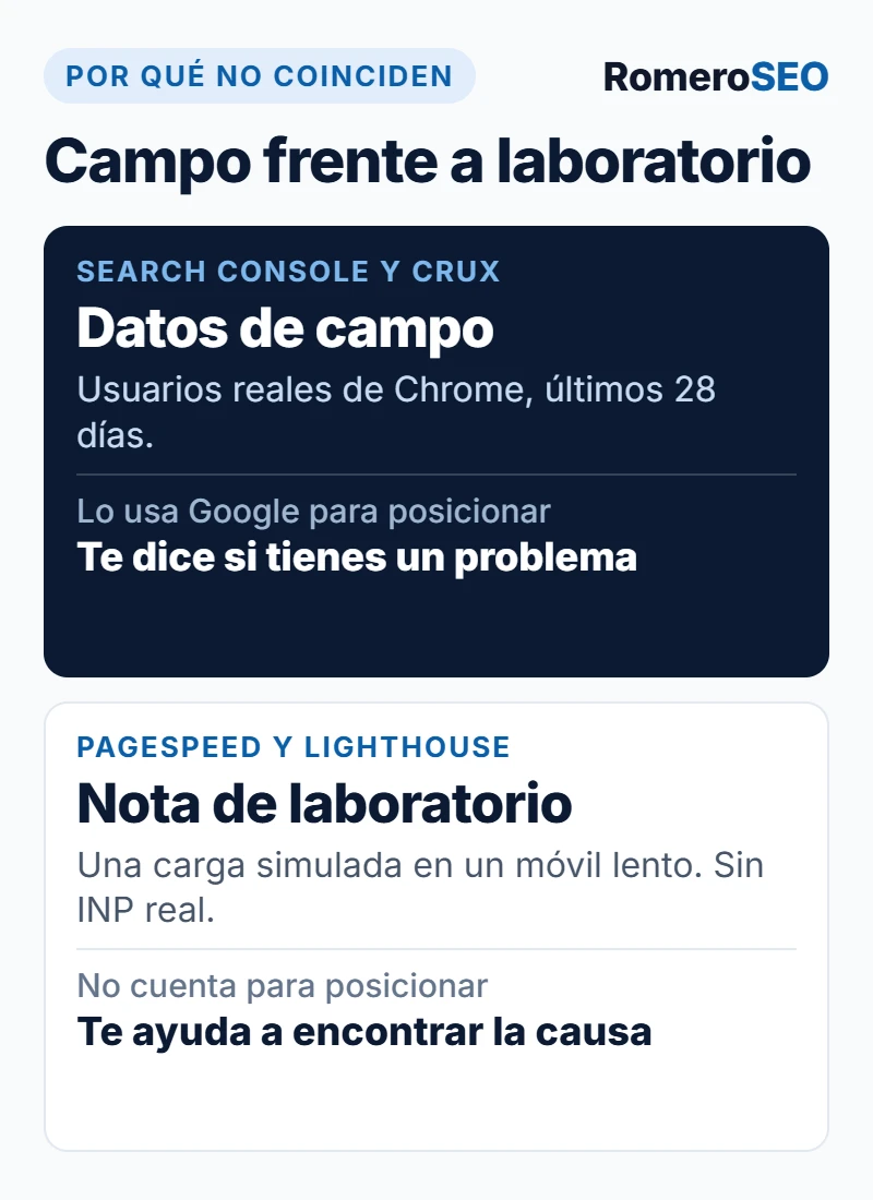 Diferencia entre los datos de campo de Search Console y la nota de laboratorio de PageSpeed Insights