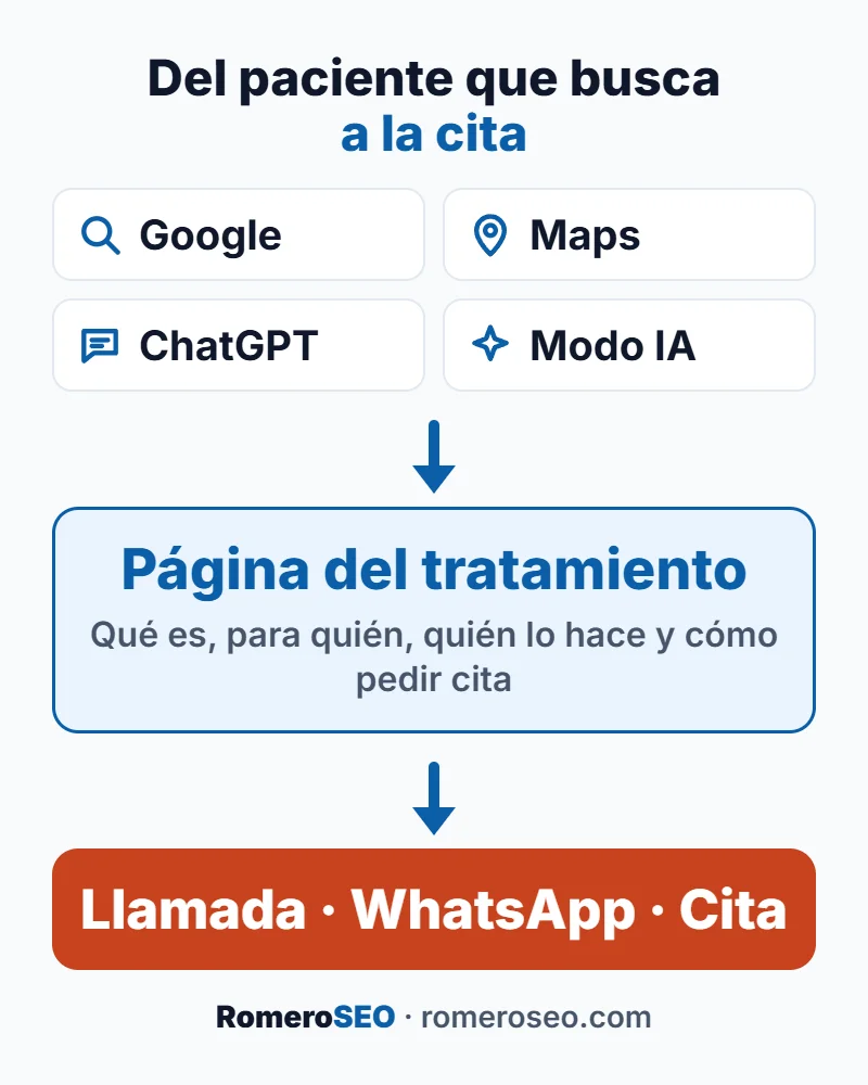 Recorrido del paciente: busca en Google, Maps, ChatGPT o el Modo IA, llega a la página del tratamiento y llama o pide cita