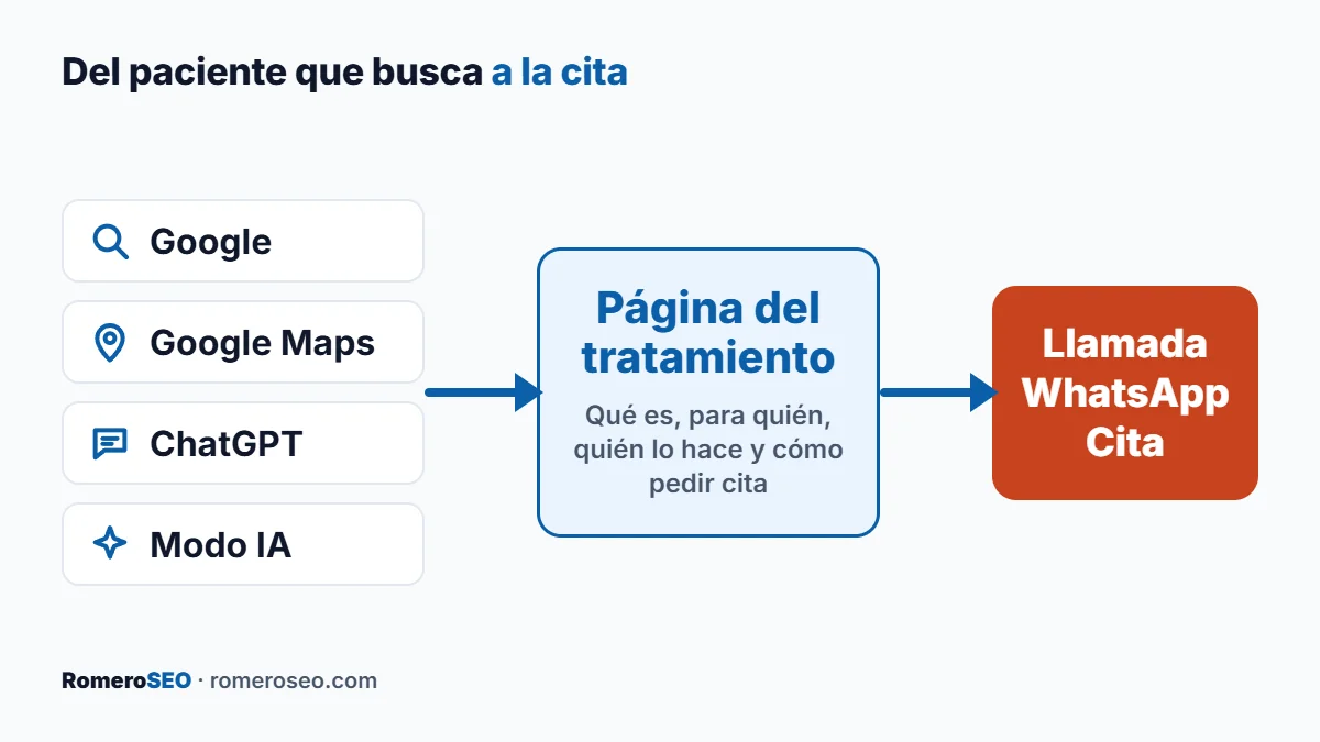 Recorrido del paciente: busca en Google, Maps, ChatGPT o el Modo IA, llega a la página del tratamiento y llama o pide cita