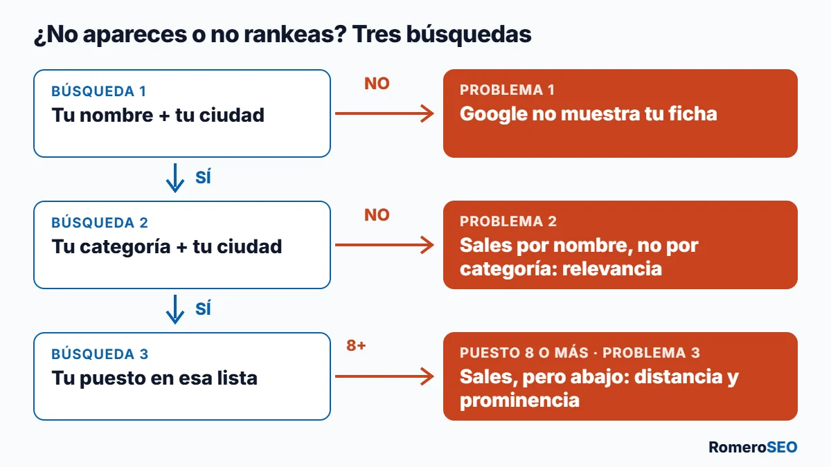 Árbol de diagnóstico: sin salir por nombre es el problema 1; por nombre pero no por categoría, el 2; saliendo abajo, el 3