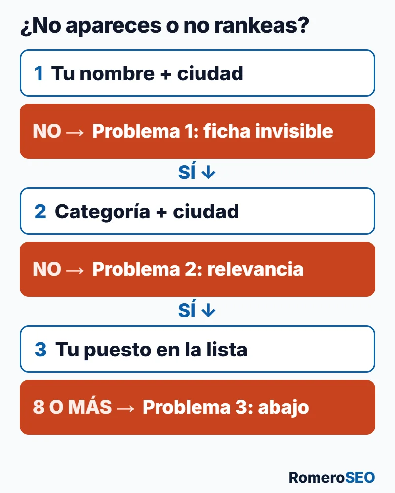 Árbol de diagnóstico: sin salir por nombre es el problema 1; por nombre pero no por categoría, el 2; saliendo abajo, el 3