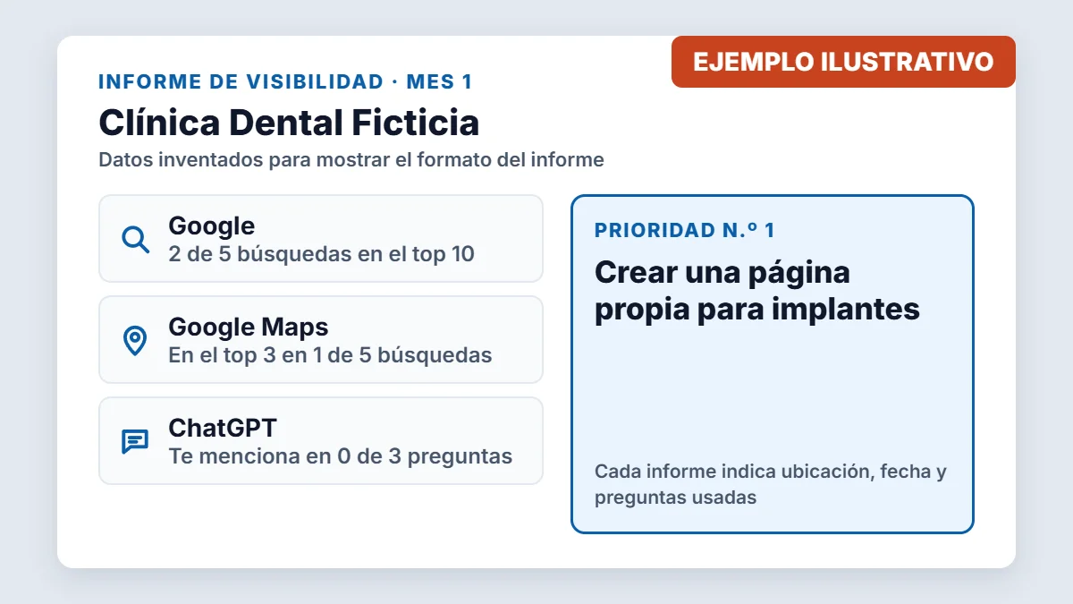 Ejemplo ilustrativo del informe gratuito con una clínica ficticia: Google, Maps, ChatGPT y la primera prioridad