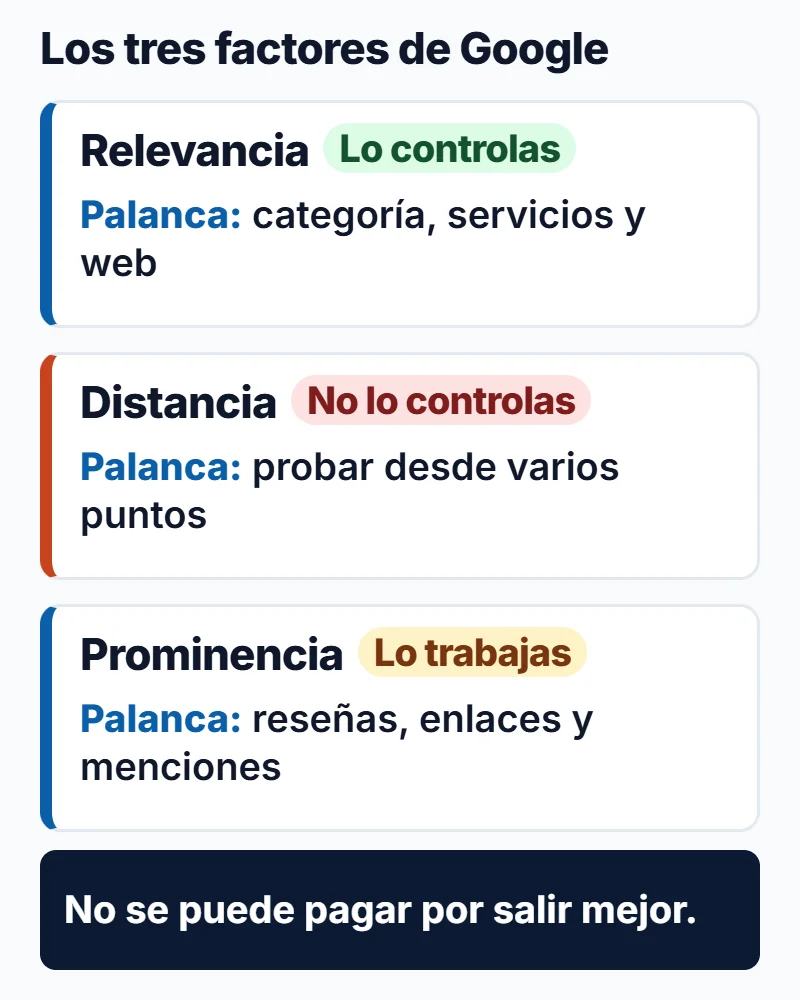 Los tres factores de Google en local, relevancia, distancia y prominencia, con lo que controla el negocio en cada uno