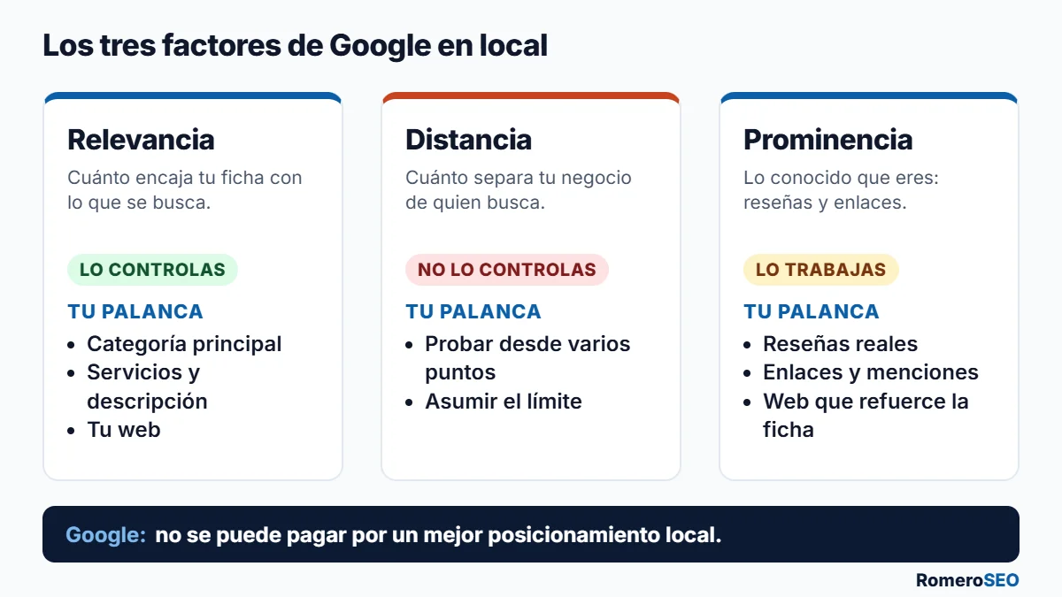 Los tres factores de Google en local, relevancia, distancia y prominencia, con lo que controla el negocio en cada uno
