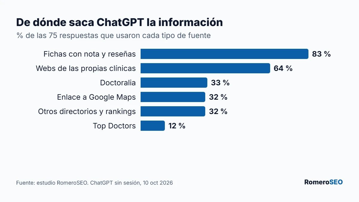 Gráfico: fuentes que usó ChatGPT al recomendar dentistas en Málaga; fichas con reseñas en el 83 % y webs de clínicas, 64 %