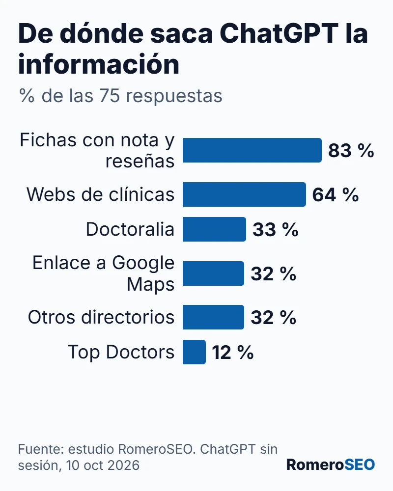 Gráfico: fuentes que usó ChatGPT al recomendar dentistas en Málaga; fichas con reseñas en el 83 % y webs de clínicas, 64 %