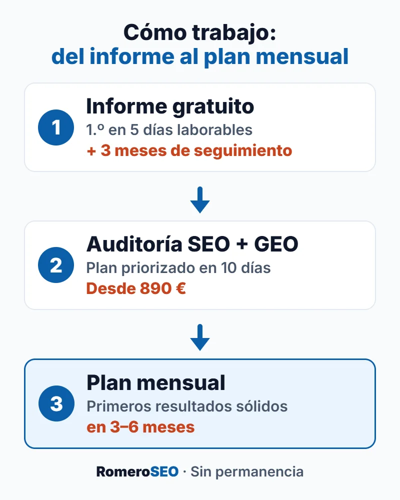 Proceso: informe gratuito en 5 días laborables, auditoría SEO + GEO en 10 días y plan mensual con resultados en 3 a 6 meses