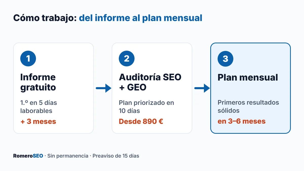 Proceso: informe gratuito en 5 días laborables, auditoría SEO + GEO en 10 días y plan mensual con resultados en 3 a 6 meses