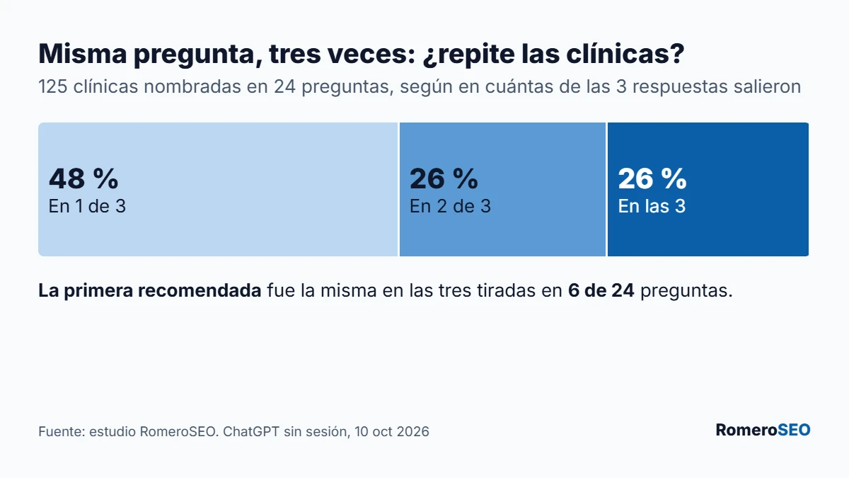 Gráfico: de 125 clínicas nombradas, el 48 % salió en 1 de 3 respuestas, el 26 % en 2 y el 26 % en las 3