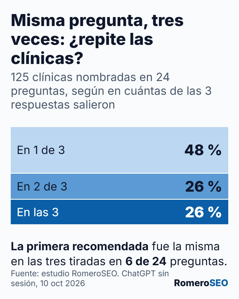 Gráfico: de 125 clínicas nombradas, el 48 % salió en 1 de 3 respuestas, el 26 % en 2 y el 26 % en las 3